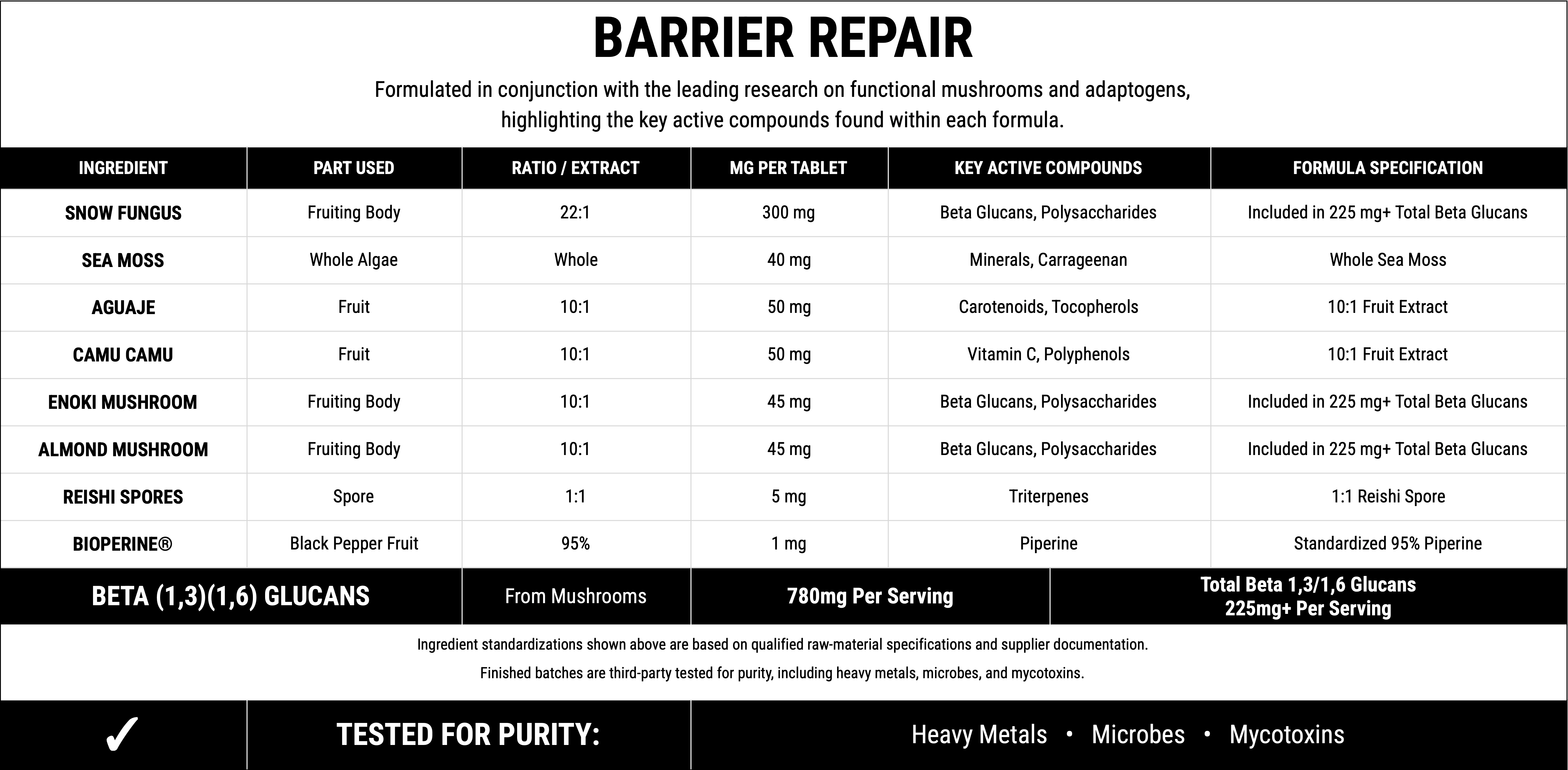 Barrier Repair formula chart listing snow fungus fruiting body extract 22:1, 300 mg; sea moss, 40 mg; aguaje fruit extract 10:1, 50 mg; camu camu fruit extract 10:1, 50 mg; enoki mushroom fruiting body extract 10:1, 45 mg; almond mushroom fruiting body extract 10:1, 45 mg; reishi spores 1:1, 5 mg; and BioPerine, 1 mg per tablet. The formula provides at least 225 mg of beta 1,3/1,6 glucans per serving and is tested for heavy metals, microbes, and mycotoxins.