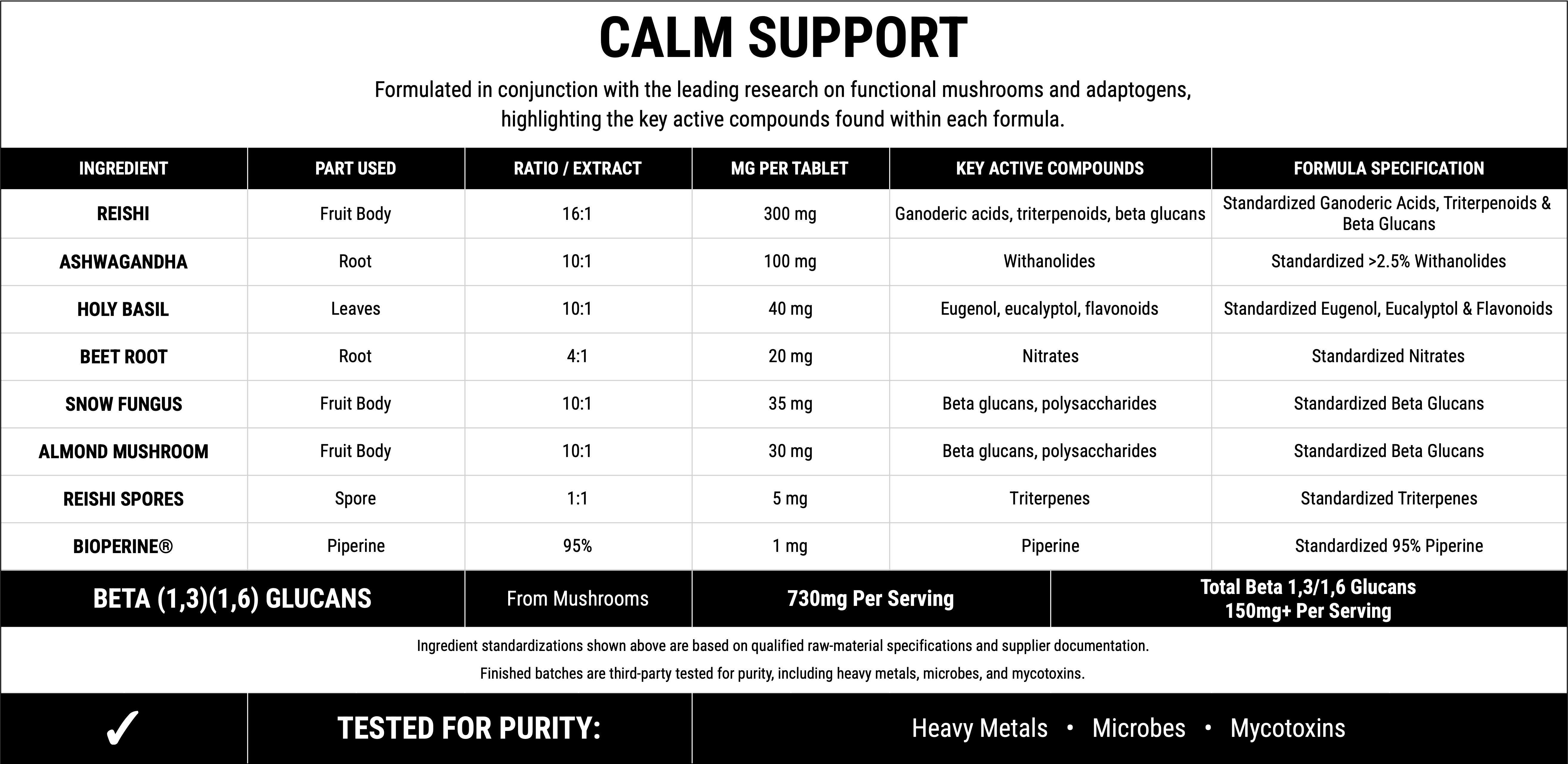 Calm Support formula chart. Per tablet: reishi fruit body extract 16:1, 300 mg; ashwagandha root extract 10:1, 100 mg; holy basil leaf extract 10:1, 40 mg; beet root extract 4:1, 20 mg; snow fungus fruit body extract 10:1, 35 mg; almond mushroom fruit body extract 10:1, 30 mg; reishi spores 1:1, 5 mg; and BioPerine, standardized to 95% piperine, 1 mg. Provides 730 mg per serving and at least 150 mg of beta-1,3/1,6-glucans per serving. Tested for heavy metals, microbes, and mycotoxins.