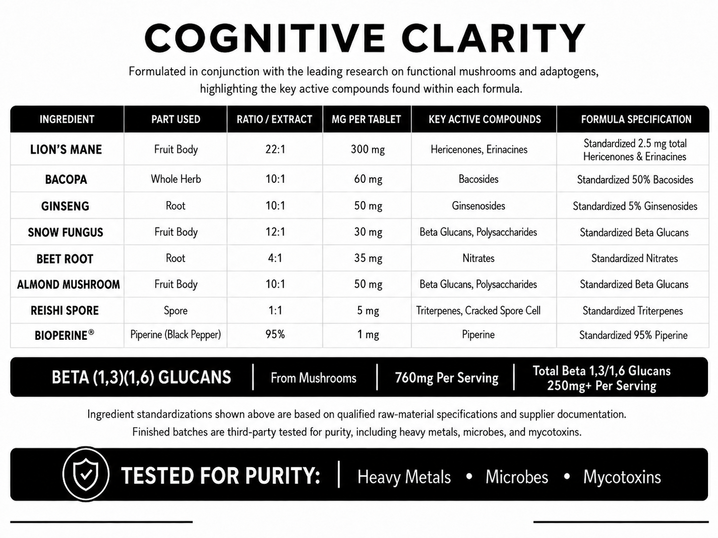 Cognitive Clarity functional mushroom and adaptogen formula chart listing lion’s mane fruit body 22:1 (300 mg), bacopa 10:1 (60 mg), ginseng root 10:1 (50 mg), snow fungus 12:1 (30 mg), beet root 4:1 (35 mg), almond mushroom 10:1 (50 mg), reishi spore 1:1 (5 mg), and BioPerine 95% (1 mg). Provides 760 mg of mushroom ingredients and 250 mg+ of beta-1,3/1,6-glucans per serving. Third-party tested for heavy metals, microbes, and mycotoxins.