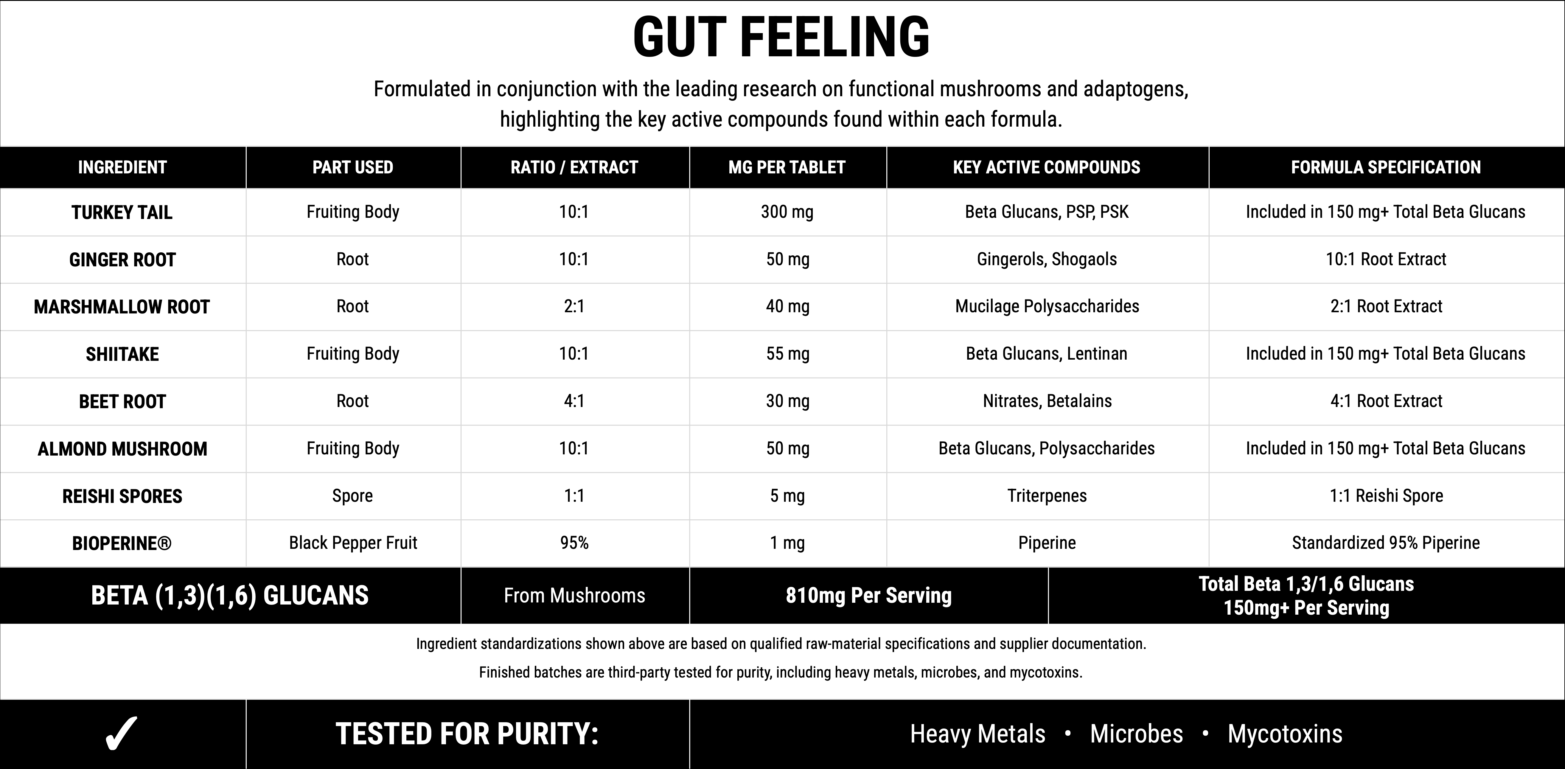 Gut Feeling formula chart listing turkey tail (300 mg), ginger root (50 mg), marshmallow root (40 mg), shiitake (55 mg), beet root (30 mg), almond mushroom (50 mg), reishi spores (5 mg), and BioPerine (1 mg), with extract ratios and key active compounds. The formula provides 150 mg or more of beta 1,3/1,6 glucans per serving and is tested for heavy metals, microbes, and mycotoxins.