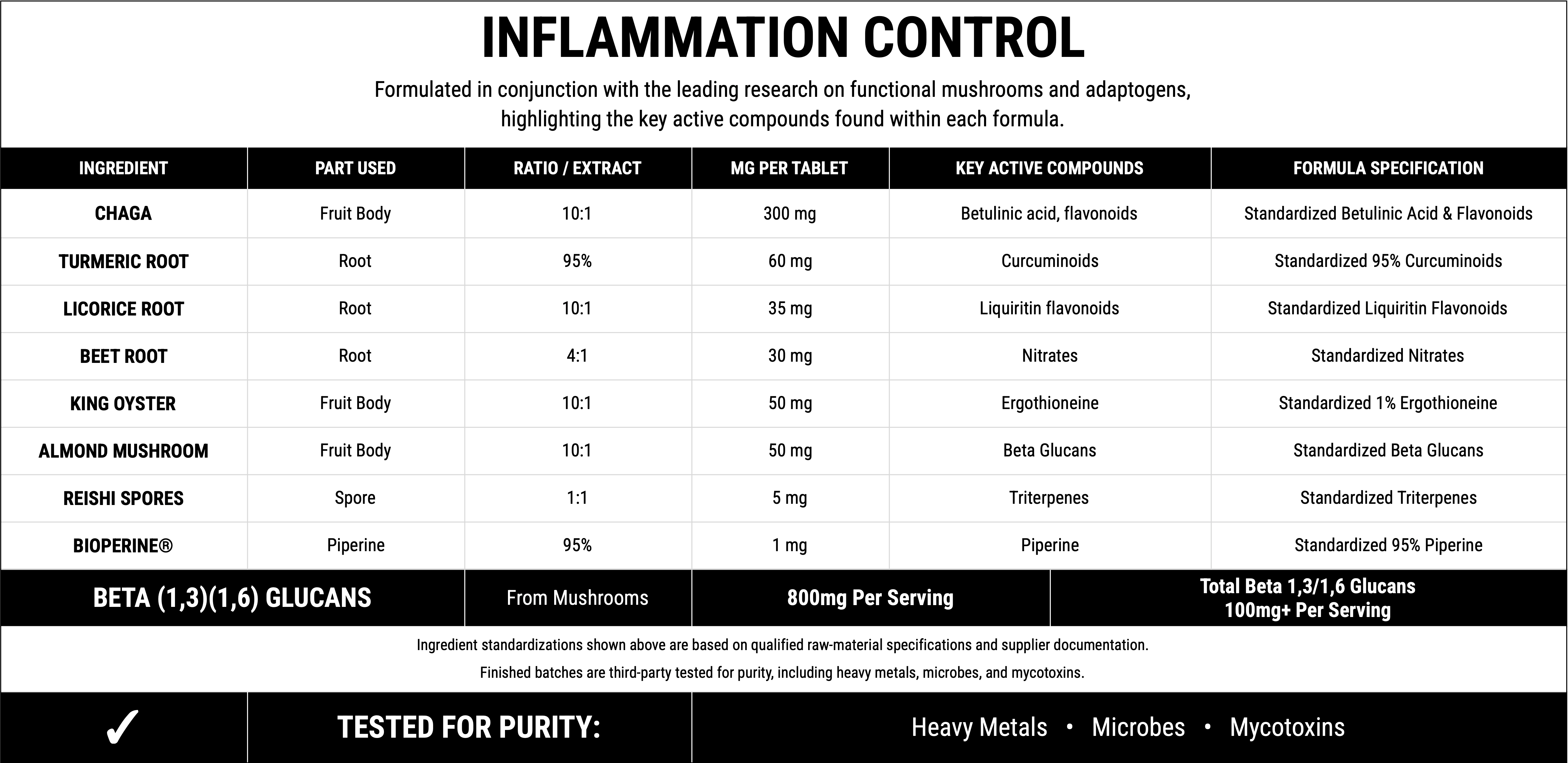 Inflammation Control formula chart. Per tablet: chaga fruit body extract 10:1, 300 mg; turmeric root standardized to 95% curcuminoids, 60 mg; licorice root extract 10:1, 35 mg; beet root extract 4:1, 30 mg; king oyster fruit body extract 10:1, 50 mg; almond mushroom fruit body extract 10:1, 50 mg; reishi spores 1:1, 5 mg; and BioPerine, standardized to 95% piperine, 1 mg. Provides 800 mg per serving and at least 100 mg of beta-1,3/1,6-glucans per serving. Tested for heavy metals, microbes, and mycotoxins.