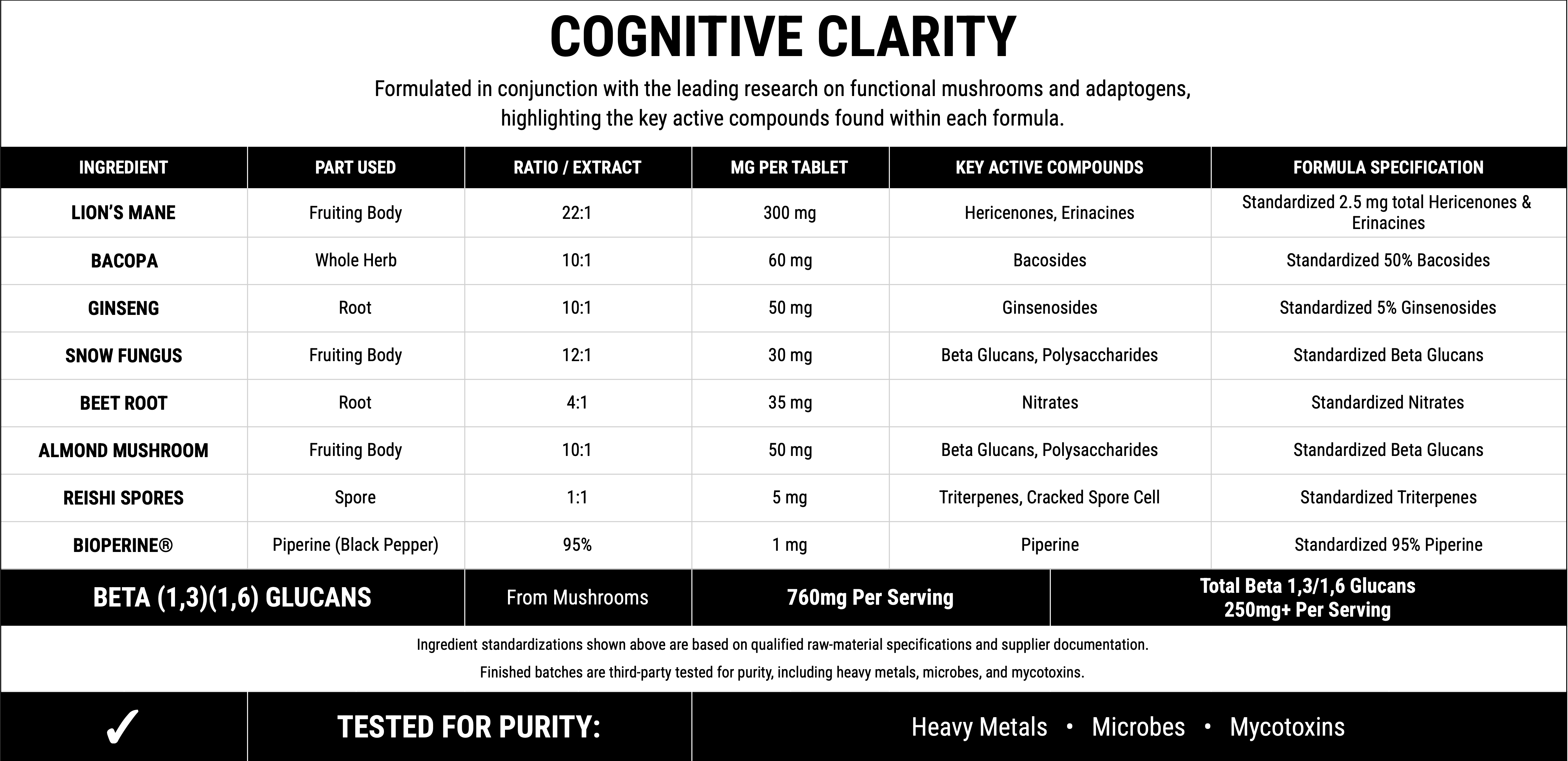 Cognitive Clarity functional mushroom and adaptogen formula chart listing lion’s mane fruit body 22:1 (300 mg), bacopa 10:1 (60 mg), ginseng root 10:1 (50 mg), snow fungus 12:1 (30 mg), beet root 4:1 (35 mg), almond mushroom 10:1 (50 mg), reishi spore 1:1 (5 mg), and BioPerine 95% (1 mg). Provides 760 mg of mushroom ingredients and 250 mg+ of beta-1,3/1,6-glucans per serving. Third-party tested for heavy metals, microbes, and mycotoxins.