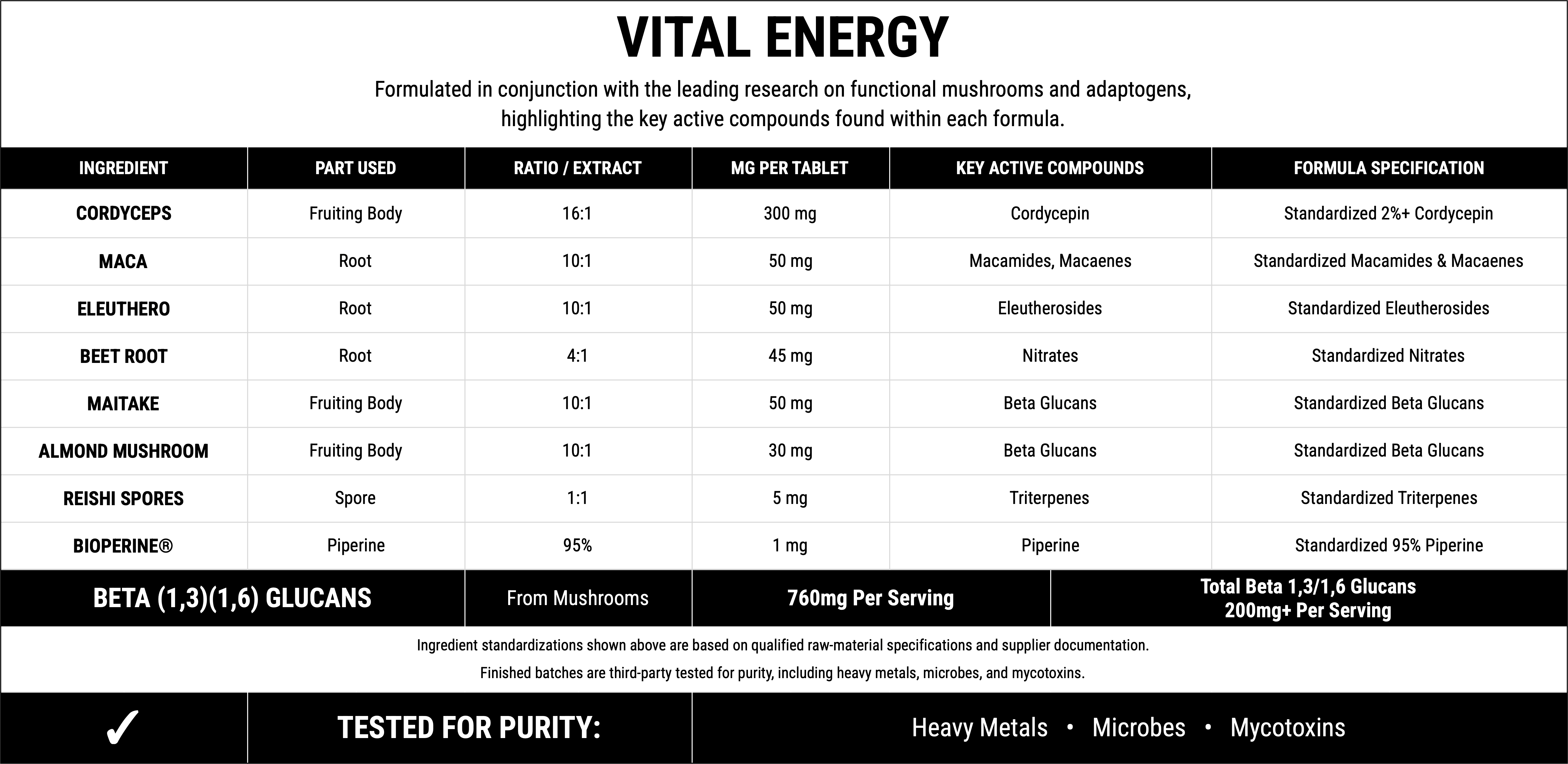 Fungtio Vital Energy functional mushroom and adaptogen formula chart listing per-tablet amounts: cordyceps 16:1, 300 mg; maca 10:1, 50 mg; eleuthero 10:1, 50 mg; beet root 4:1, 45 mg; maitake 10:1, 50 mg; almond mushroom 10:1, 30 mg; reishi spores 1:1, 5 mg; and BioPerine 95%, 1 mg. The chart states 760 mg per serving, at least 200 mg beta-1,3/1,6-glucans, and third-party testing for heavy metals, microbes, and mycotoxins.